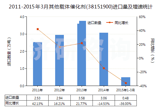 2011-2015年3月其他載體催化劑(38151900)進(jìn)口量及增速統(tǒng)計(jì)